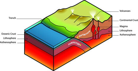 Plate subduction diagram.