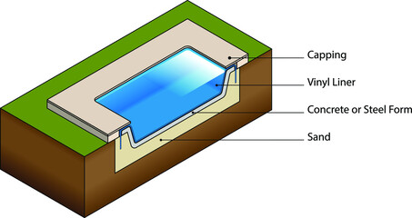 Cross section of a backyard swimming pool construction - vinyl liner in a steel form.