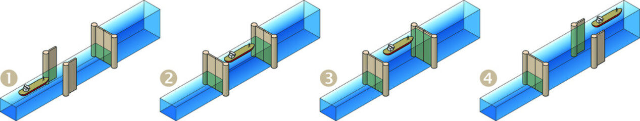 How canal locks work when moving a ship upstream (low to high). Diagrammatic with step numbers 1-4.