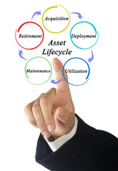 Five Components of Asset Lifecycle