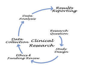 Six Components of Clinical Research