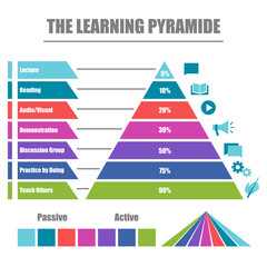 Obraz premium The learning pyramid vector