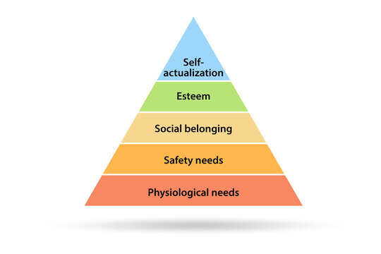 Concept of Maslow hierarchy of needs
