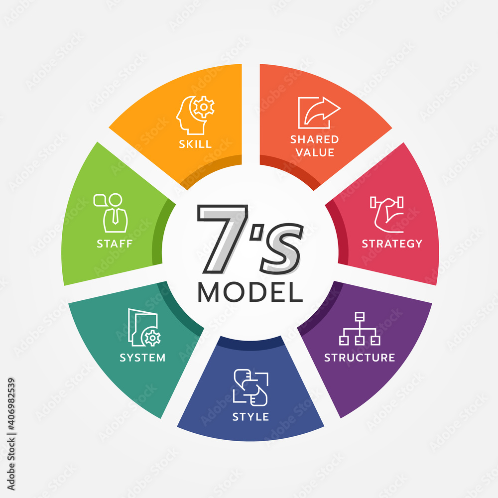 Wall mural 7's model circle chart diagram and line icon sign with strategy ,structure ,style ,system ,staff ,skill and shared value vector design