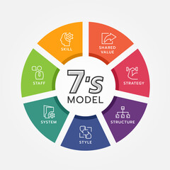 7's model circle chart diagram and line icon sign with strategy ,structure ,style ,system ,staff ,skill and shared value vector design