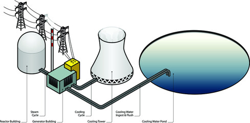 A nuclear power plant showing cooling ponds, reactor domes, support buildings, generator building and cooling towers.