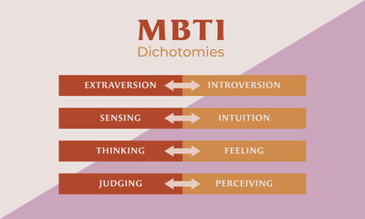 MBTI test dichotomies.