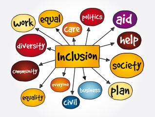Inclusion mind map, concept for presentations and reports