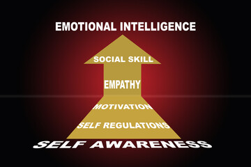 Way to develop emotional intelligence EQ with yellow arrow on red background. Leadership success concept and business management strategy idea