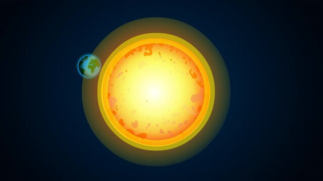 Earth's rotation around the sun and itself. Rotating world, globe animation. Four seasons. Day, night formation. Spring. Vernal, autumn equinox, Winter, summer solistice. Dark blue space background. 