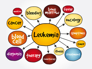 Leukemia mind map, medical concept for presentations and reports