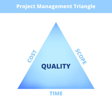 The Project Management Triangle Isolated On A White Background. The Quality Of Work Is Constrained By The Cost, Time, And Scope. Business Concept Icon. Graphical Model Of Primary Project Parameters.