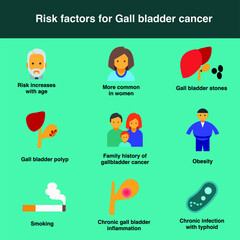 Risk factor for gall bladder cancer are increase in age, common in women, gallbladder polyp, family history, obesity, overweight, smoking, chronic inflammation of gall bladder, typhoid infection
