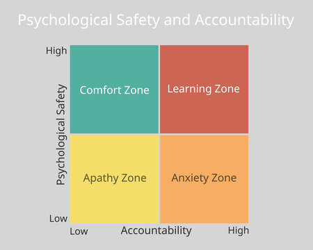 Psychological safety and accountability for comfort zone vector