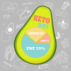 Ketoganic or Keto diet suggestion, pie chart inside avocado, white drawing and doodles of foods sources in a background