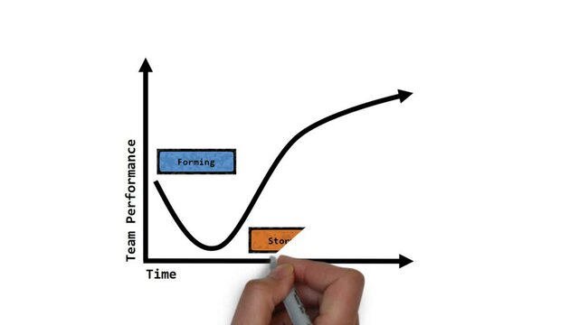A psychological model describing different phases of team development