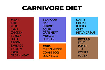 Carnivore diet scheme, food list