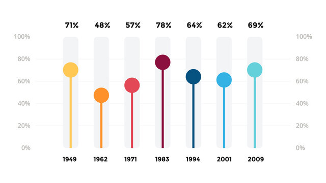 Infographics for 7 steps, options. Column chart diagram. Presentation slide template. Lines and circles graph.