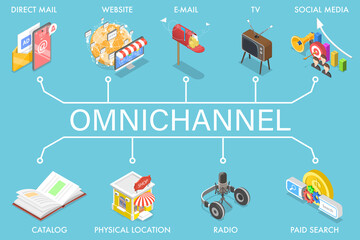 3D Isometric Flat Vector Concept of Cross-Channel, Omnichannel, Several Communication Channels Between Seller and Customer, Digital Marketing, Online Shopping.