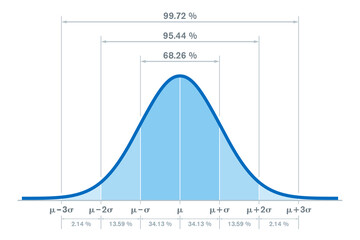 Standard normal distribution, with the percentages for three standard deviations of the mean. Sometimes informally called bell curve. Used in probability theory and in statistics. Illustration. Vector - obrazy, fototapety, plakaty