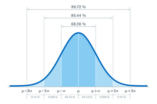 Standard normal distribution, with the percentages for three standard deviations of the mean. Sometimes informally called bell curve. Used in probability theory and in statistics. Illustration. Vector
