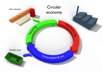 Circular economy