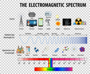 Science Electromagnetic Spectrum diagram on transparent background