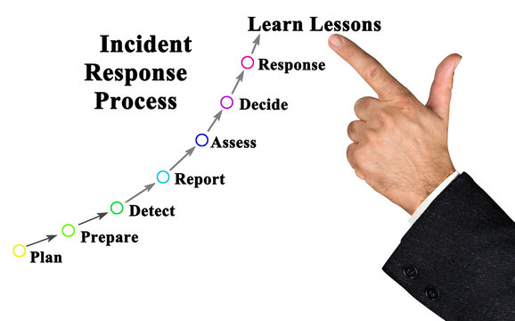 Components Of Incident Response Process