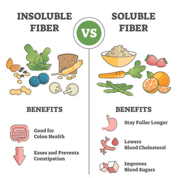 Insoluble or soluble fiber consumption benefits comparison outline concept