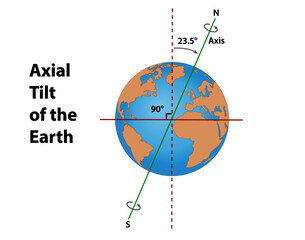 Axial tilt of Earth at 23.5 degrees. Diagram shows the Earth's axis, north and south, the ecliptical plane around the sun and the perpendicular to the ecliptic.