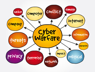 Naklejka premium Cyber warfare mind map, concept for presentations and reports