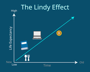 The Lindy Effect that shows the older something is, the longer it’s likely to be in the future graph