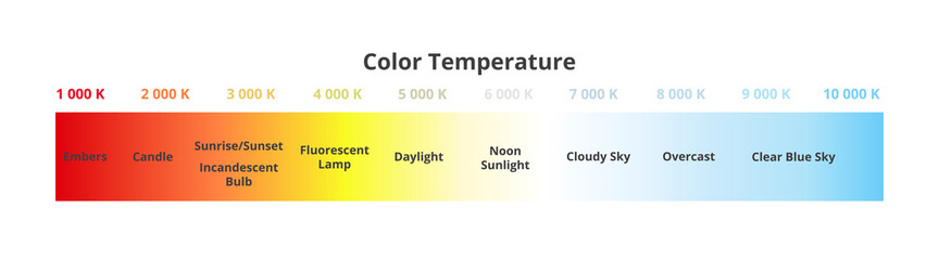 Color temperature scale chart in Kelvins with appropriate sources – candle, bulb, daylight, sky, etc. Black-body radiator. Visible light colors – red, orange, yellow, white, blue isolated on white. - obrazy, fototapety, plakaty