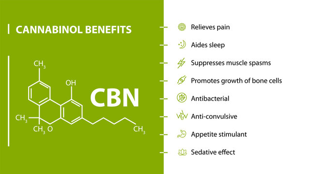 Cannabinol Benefits, green and white poster with cannabinol benefits with icons and chemical formula of cannabinol