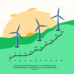 Anteil Stromerzeugung Windkraft in Deutschland, Windenergie Grafik, Statistik