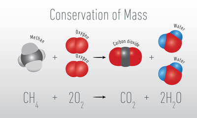 Conservation of mass-energy. Methane, Oxygen, Carbon dioxide, Water. 
