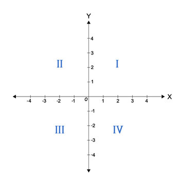 graph with the four quadrants of the coordinate plane labeled