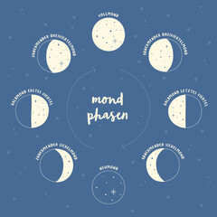 Illustration der Mondphasen mit deutscher Erklärung Mondzyklus Vollmond Neumond als Vektorgrafik © evachristl