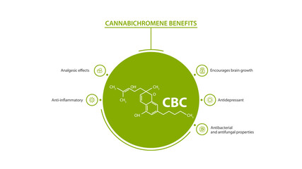 White and green information poster of Cannabichromene Benefits with benefits with icons and Cannabichromene chemical formula