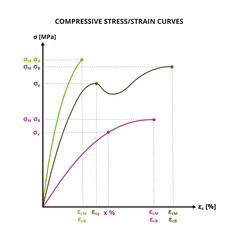 Vector scientific graph or chart of compressive stress–strain curves. Characterization of polymers, plastics, metals. Mechanical properties of plastics. Chemistry or physics diagram isolated on white. - obrazy, fototapety, plakaty