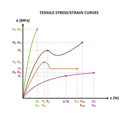 Vector scientific graph or chart of tensile stress–strain curves. Characterization of polymers, plastics, metals. Mechanical properties of plastics. Chemistry or physics diagram isolated on white. - obrazy, fototapety, plakaty