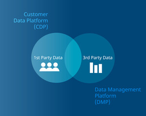 Customer data platform (CDP) and Data Management Platform (DMP)