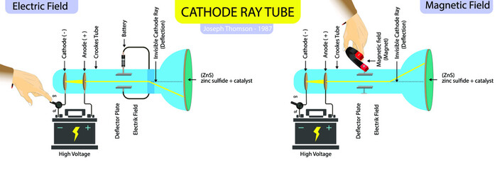 cathode ray tube. joseph thomson experiment. thomson atomic model - obrazy, fototapety, plakaty