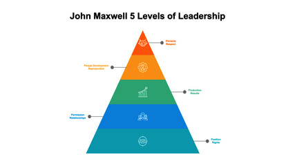 John Maxwell five levels of leadership model.