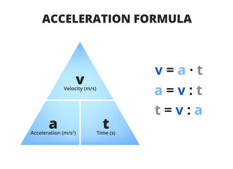 Vector scientific or educational diagram of acceleration formula isolated on white. Triangle with velocity or speed, time, and acceleration with three relevant equations. Triangle used in physics.