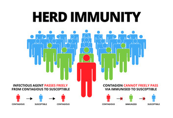 Group of people with Herd immunity text.Concept of herd immunity or a group of people who are infected with the infected person as a virus spread in society.Vector illustration.Flat style infographic.