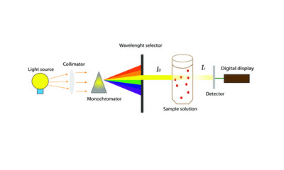 Spectrophotometry