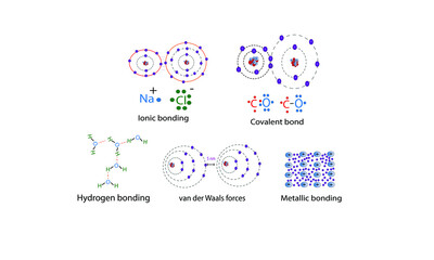 Chemical bonding [Covalent, ionic, metallic, van der Walls]