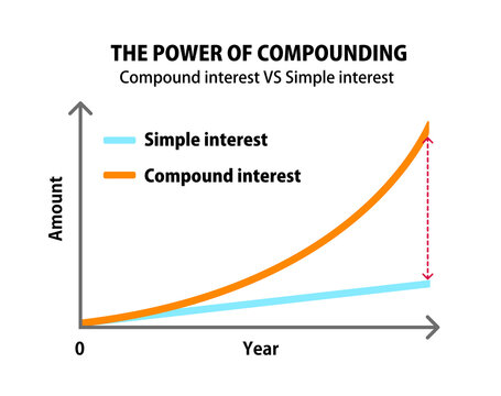 Compound interest vs Simple interest Graph for middle class people