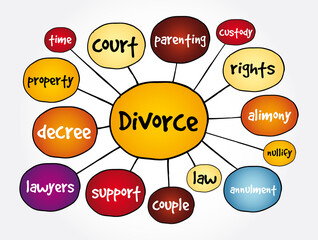 Divorce mind map, concept for presentations and reports